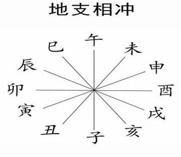 八字基础：八字相冲的影响